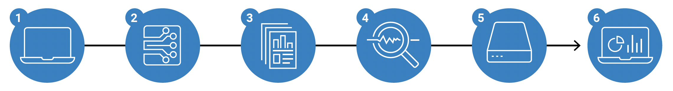 A six-step diagram illustrating the ​Guide Select screening process​, starting ​with a laptop, moving through a circuit board, documents, a magnifying glass examining data, a server, and finally, a laptop displaying analytics.